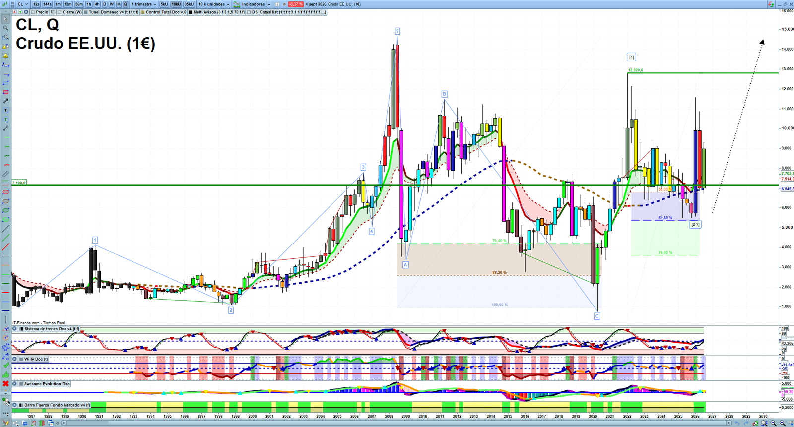 Oil quarterly technical analysis chart showing crude oil market structure, Elliott Wave context and key reaction levels